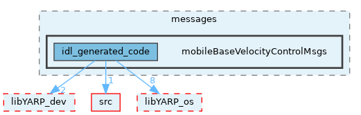src/devices/messages/mobileBaseVelocityControlMsgs