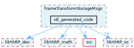 src/devices/messages/frameTransformStorageMsgs/idl_generated_code