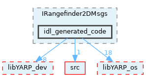 src/devices/messages/IRangefinder2DMsgs/idl_generated_code