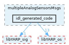 src/devices/messages/multipleAnalogSensorsMsgs/idl_generated_code