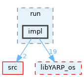 src/libYARP_run/src/yarp/run/impl