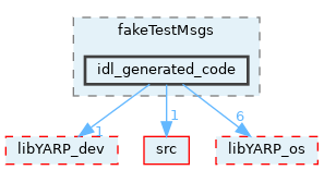 src/devices/messages/fakeTestMsgs/idl_generated_code