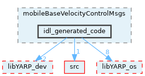 src/devices/messages/mobileBaseVelocityControlMsgs/idl_generated_code