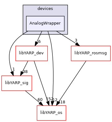 src/devices/AnalogWrapper