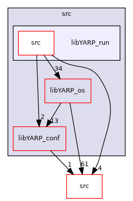 src/libYARP_run
