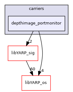 src/carriers/depthimage_portmonitor