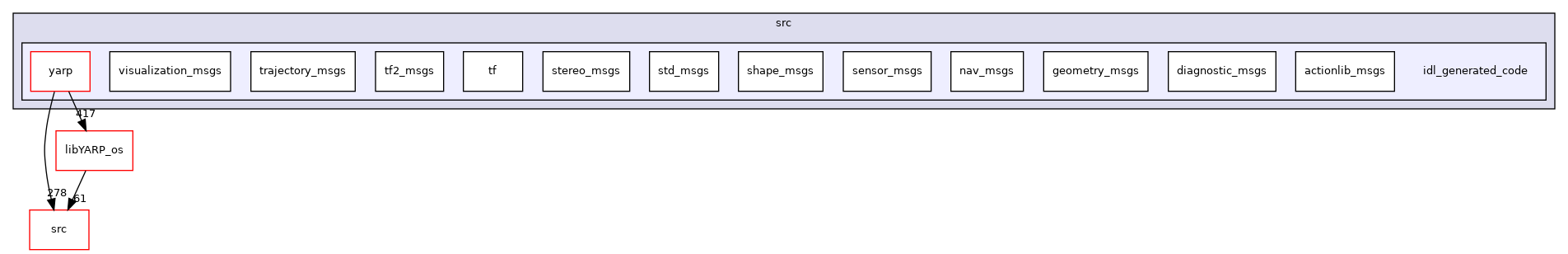 src/libYARP_rosmsg/src/idl_generated_code