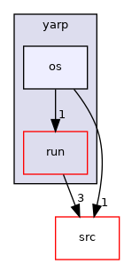 src/libYARP_run/src/yarp/os