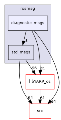 src/libYARP_rosmsg/src/idl_generated_code/yarp/rosmsg/diagnostic_msgs