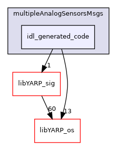 src/devices/multipleAnalogSensorsMsgs/idl_generated_code
