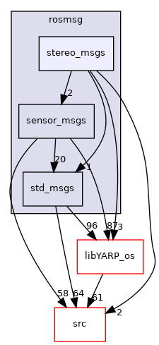 src/libYARP_rosmsg/src/idl_generated_code/yarp/rosmsg/stereo_msgs