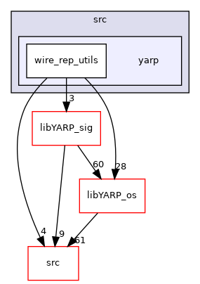 src/libYARP_wire_rep_utils/src/yarp