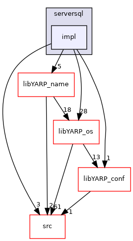 src/libYARP_serversql/src/yarp/serversql/impl