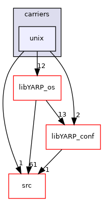 src/carriers/unix