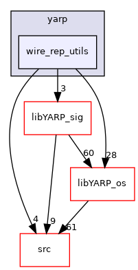 src/libYARP_wire_rep_utils/src/yarp/wire_rep_utils