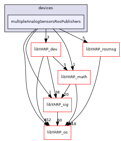 src/devices/multipleAnalogSensorsRosPublishers