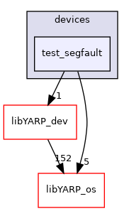src/devices/test_segfault