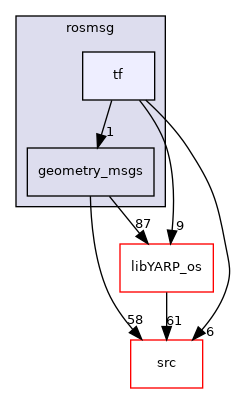 src/libYARP_rosmsg/src/idl_generated_code/yarp/rosmsg/tf
