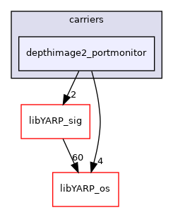 src/carriers/depthimage2_portmonitor
