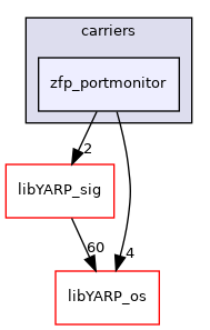 src/carriers/zfp_portmonitor