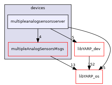 src/devices/multipleanalogsensorsserver
