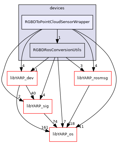 src/devices/RGBDToPointCloudSensorWrapper