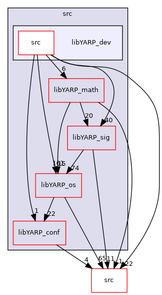 src/libYARP_dev