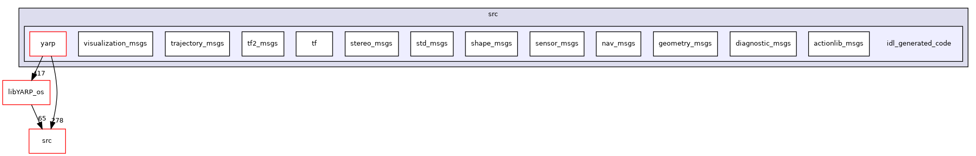src/libYARP_rosmsg/src/idl_generated_code