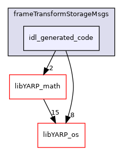 src/devices/frameTransformStorageMsgs/idl_generated_code