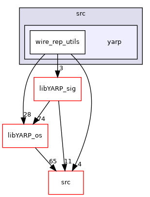src/libYARP_wire_rep_utils/src/yarp