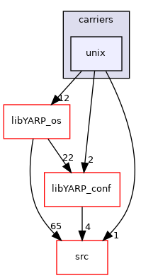 src/carriers/unix