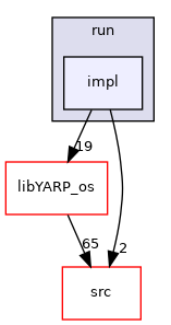 src/libYARP_run/src/yarp/run/impl