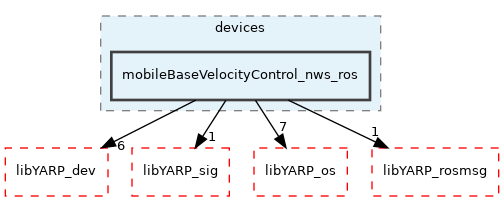 src/devices/mobileBaseVelocityControl_nws_ros
