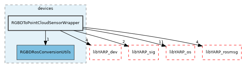 src/devices/RGBDToPointCloudSensorWrapper