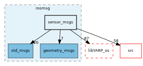 src/libYARP_rosmsg/src/idl_generated_code/yarp/rosmsg/sensor_msgs