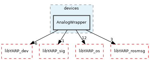 src/devices/AnalogWrapper