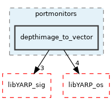 src/portmonitors/depthimage_to_vector