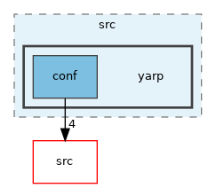 src/libYARP_conf/src/yarp