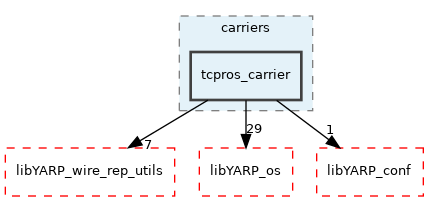 src/carriers/tcpros_carrier