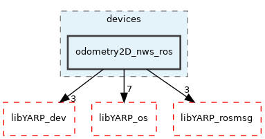 src/devices/odometry2D_nws_ros