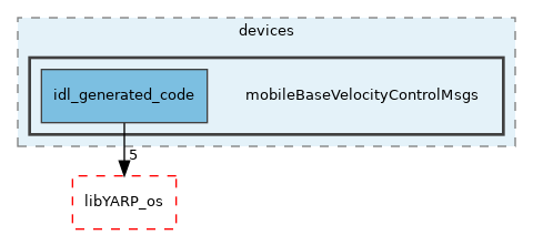 src/devices/mobileBaseVelocityControlMsgs