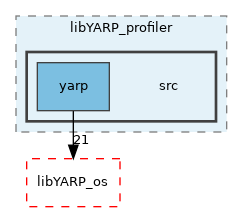 src/libYARP_profiler/src