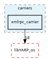 src/carriers/xmlrpc_carrier