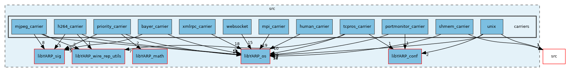 src/carriers