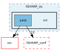 src/libYARP_os/src