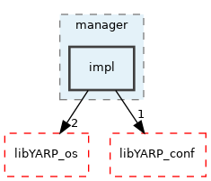 src/libYARP_manager/src/yarp/manager/impl