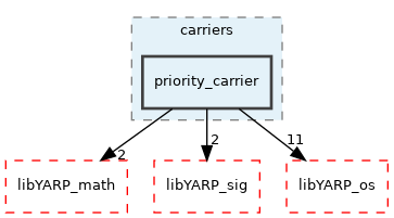 src/carriers/priority_carrier