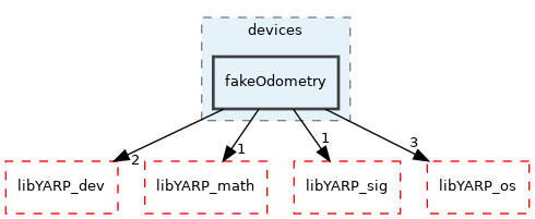 src/devices/fakeOdometry