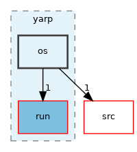 src/libYARP_run/src/yarp/os