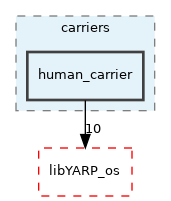 src/carriers/human_carrier